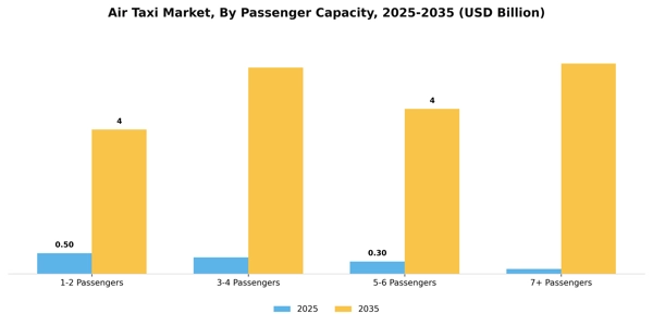 Air Taxi Market Segment Image 2