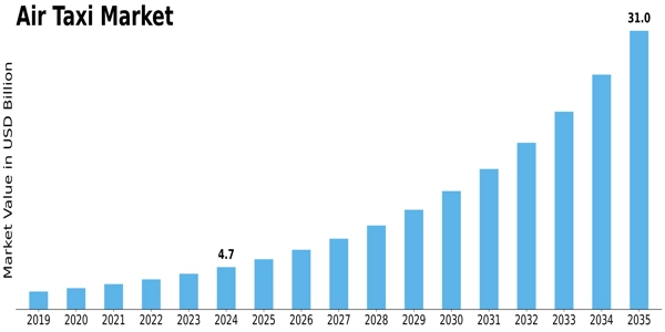 Air Taxi Market Size