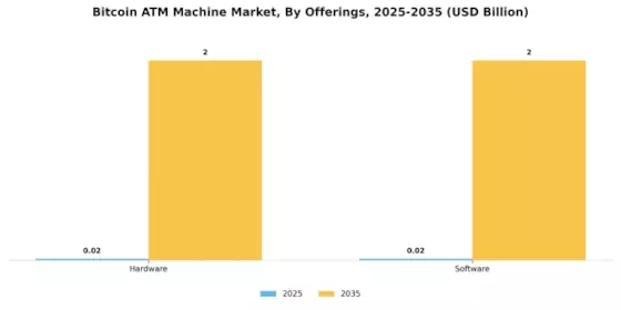 Bitcoin ATM Machine Market Segment Image 1