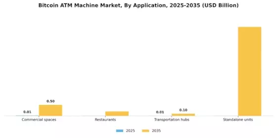 Bitcoin ATM Machine Market Segment Image 3
