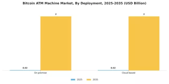 Bitcoin ATM Machine Market Segment Image 4