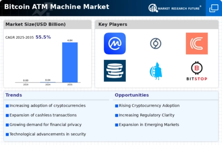 Bitcoin ATM Machine Market Infographic