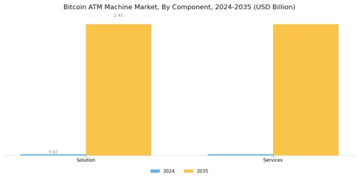 Bitcoin ATM Machine Market Segment Image 2