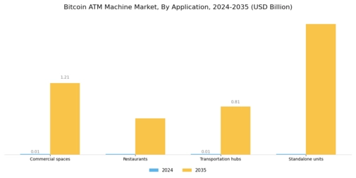 Bitcoin ATM Machine Market Segment Image 3