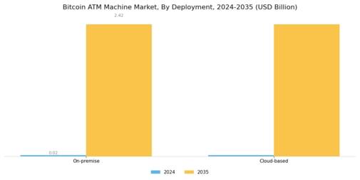 Bitcoin ATM Machine Market Segment Image 4