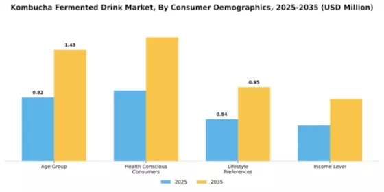 Kombucha Fermented Drink Market Segment Image 0