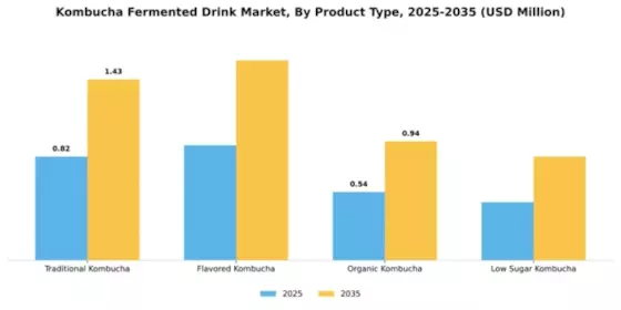 Kombucha Fermented Drink Market Segment Image 4