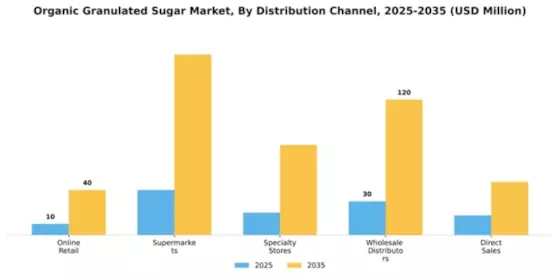 Organic Granulated Sugar Market Segment Image 1