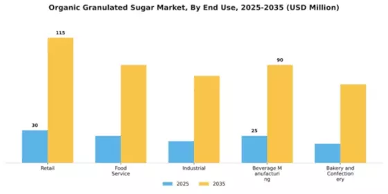 Organic Granulated Sugar Market Segment Image 2