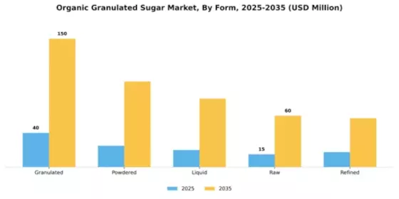 Organic Granulated Sugar Market Segment Image 3