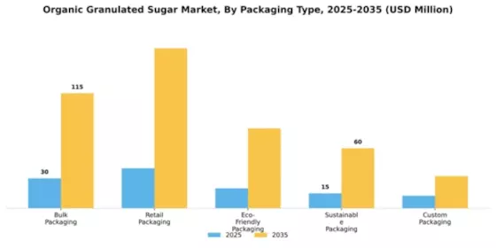Organic Granulated Sugar Market Segment Image 3
