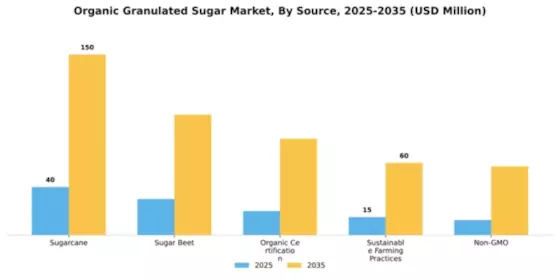Organic Granulated Sugar Market Segment Image 4