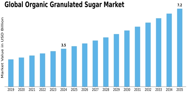 Organic Granulated Sugar Market Size