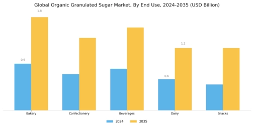 Organic Granulated Sugar Market Segment Image 1