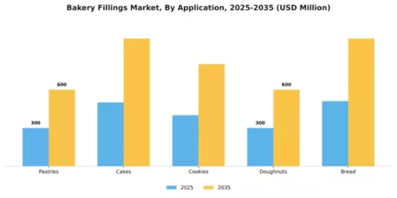 Bakery Fillings Market Segment Image 0