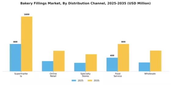 Bakery Fillings Market Segment Image 1