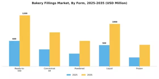 Bakery Fillings Market Segment Image 3