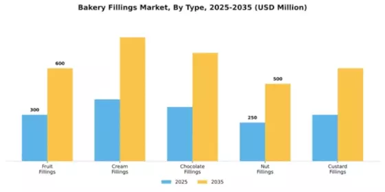 Bakery Fillings Market Segment Image 4