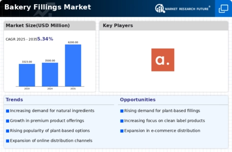 Bakery Fillings Market Infographic