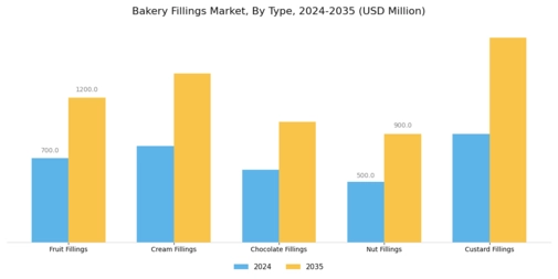 Bakery Fillings Market Segment Image 1