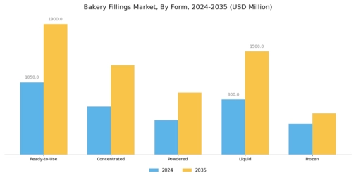 Bakery Fillings Market Segment Image 2
