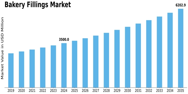 Bakery Fillings Market Size