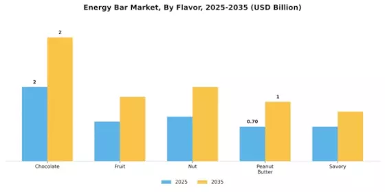Energy Bar Market Segment Image 2