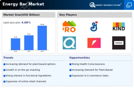 Energy Bar Market Infographic