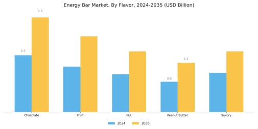 Energy Bar Market Segment Image 2