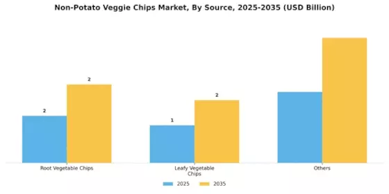 Non Potato Veggie Chips Market Segment Image 0