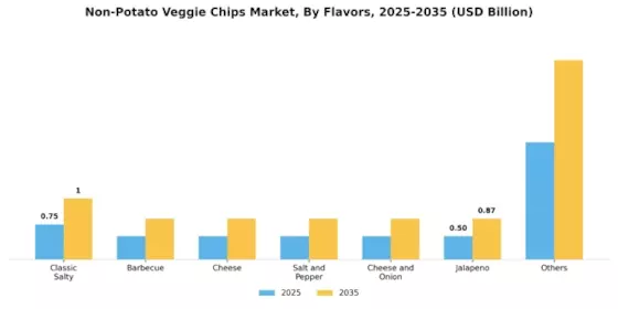 Non Potato Veggie Chips Market Segment Image 1