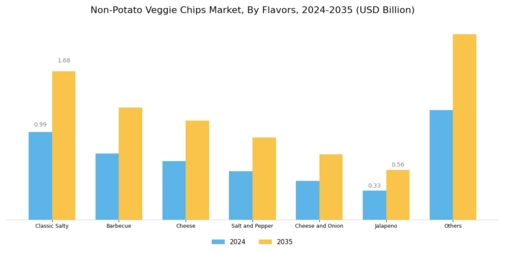 Non Potato Veggie Chips Market Segment Image 1