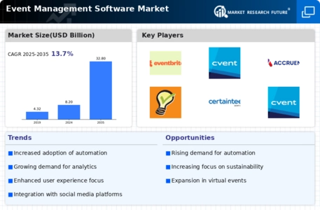 Event Management Software Market Research Report - Global Forecast till 2032 Infographic