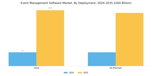 Event Management Software Market Segment Image 2