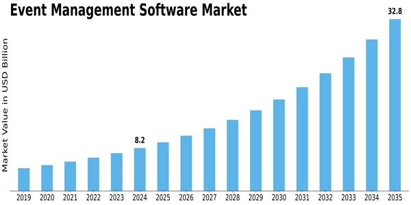 Event Management Software Market Size