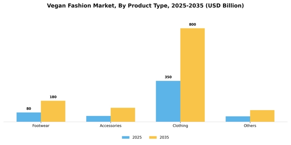 Vegan Fashion Market Segment Image 2