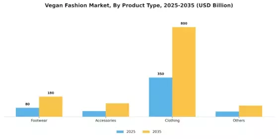 Vegan Fashion Market Segment Image 0