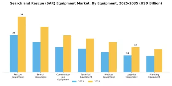 Search Rescue SAR Equipment Market Segment Image 0