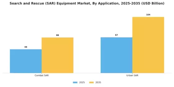 Search Rescue SAR Equipment Market Segment Image 1