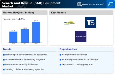 Search Rescue SAR Equipment Market Infographic