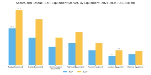 Search Rescue SAR Equipment Market Segment Image 0