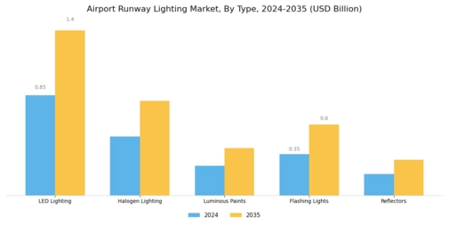 Airport Runway Lighting Market Segment Image 0