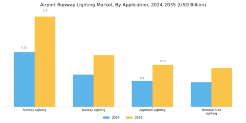 Airport Runway Lighting Market Segment Image 1
