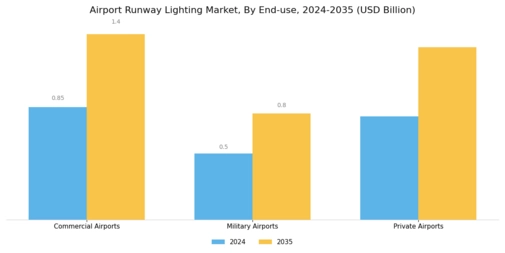 Airport Runway Lighting Market Segment Image 3