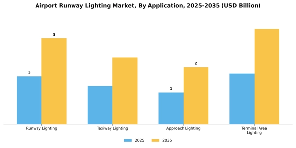 Airport Runway Lighting Market Segment Image 0