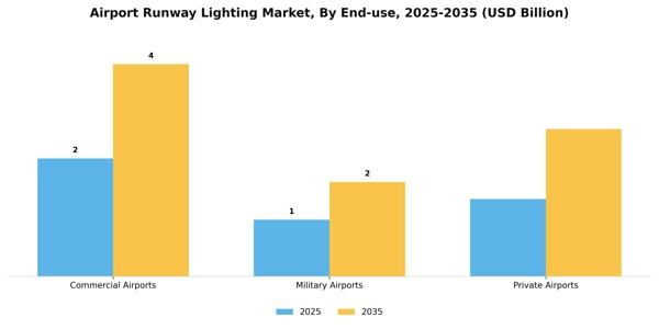 Airport Runway Lighting Market Segment Image 1