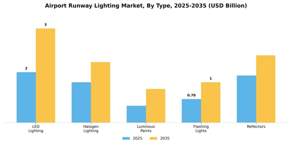 Airport Runway Lighting Market Segment Image 3