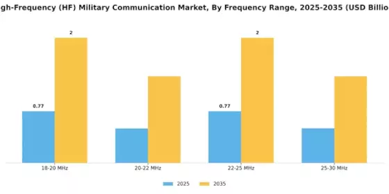 High-Frequency HF Military Communication Market Segment Image 0