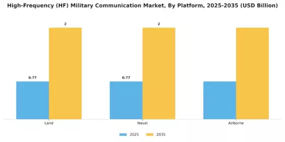 High-Frequency HF Military Communication Market Segment Image 1