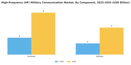 High-Frequency HF Military Communication Market Segment Image 2